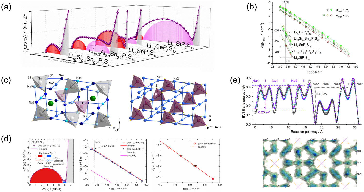 Int Research Multinary Chalcogenido Metalates